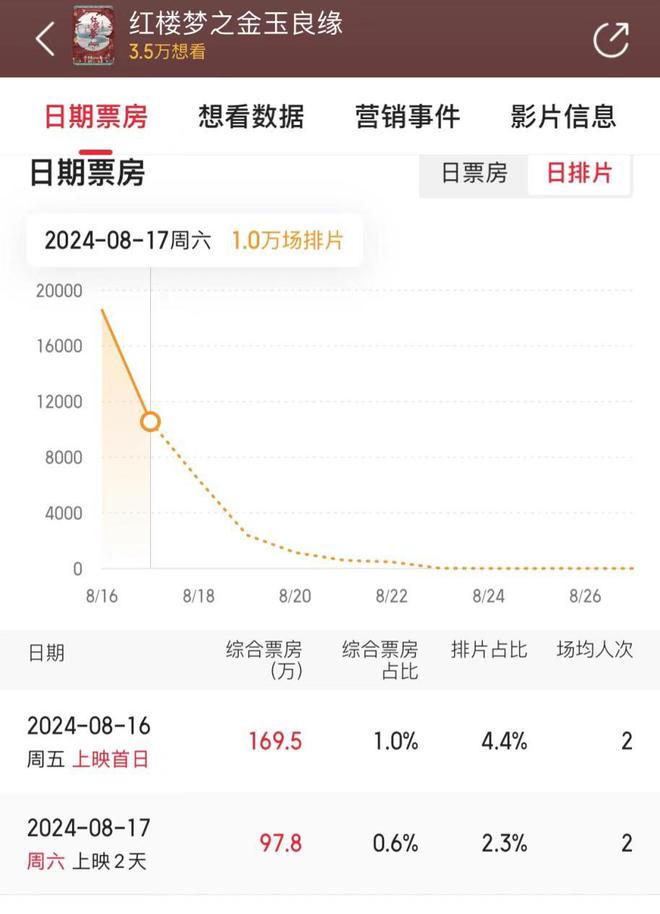 请给传播弘扬中国传统文化的《红楼梦之金玉良缘》多些排片！(图2)