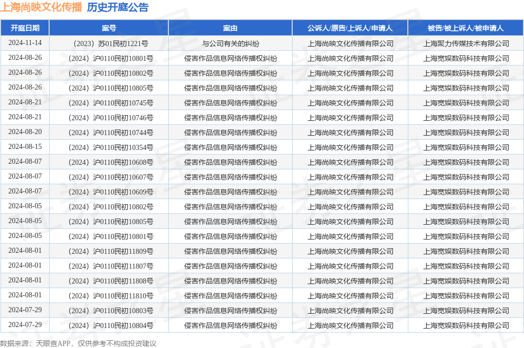 上海尚映文化传播作为原告上诉人的1起涉及与公司有关的纠纷的诉讼将于2024年11月14日开庭(图1)